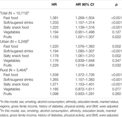 Specific Types of Physical Exercises, Dietary Preferences, and Obesity Patterns With the Incidence of Hypertension: A 26-years Cohort Study